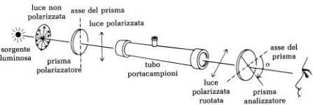 polarimetro