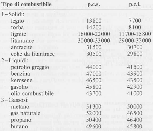 Potere calorifico di alcuni combustibili