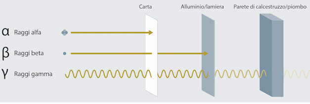 Potere penetrante di radiazioni