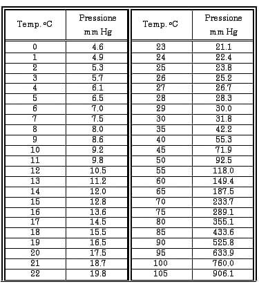 pressione di vapore dell'acqua VS temperatura