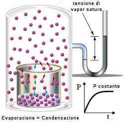 pressione di vapore dell'acqua