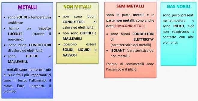 Le proprietà fisiche e chimiche dei non metalli a confronto con quelle dei metalli e dei non metalli