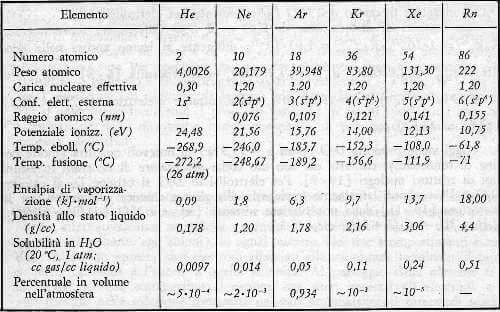 propriea gas nobili