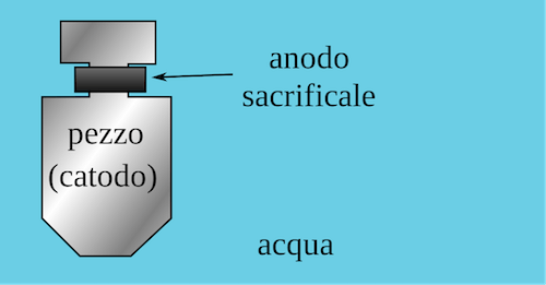 Protezione catodica con anodo sacrificale