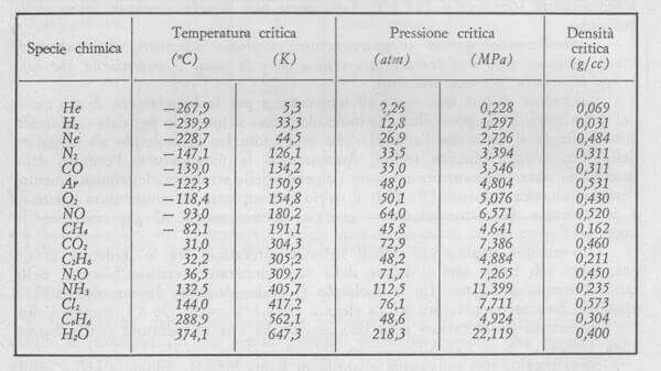 punti critici di alcune sostanze