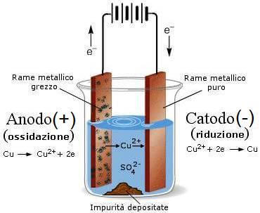 raffinazione elettrolitica dei metalli