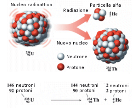 raggi alfa