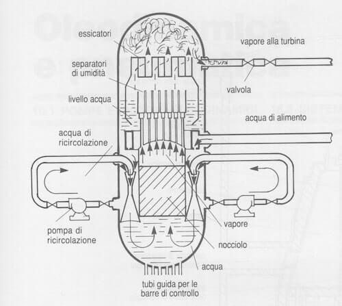 Reattore nucleare BWR