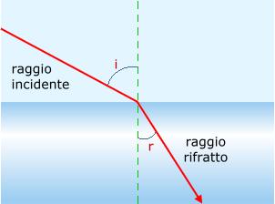 Rifrazione aria - acqua