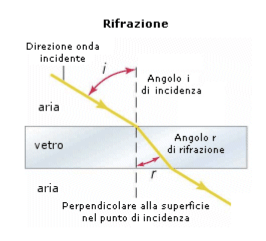 rifrazione