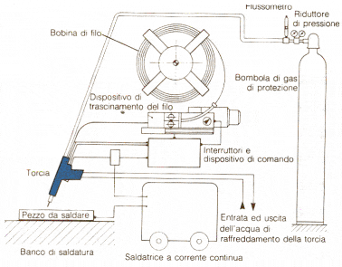 Impianto di saldatura mag