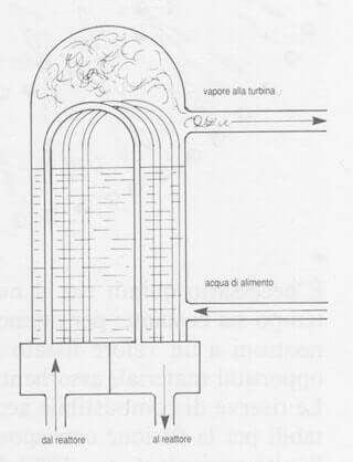 scambiatore di calore per reattore PWR