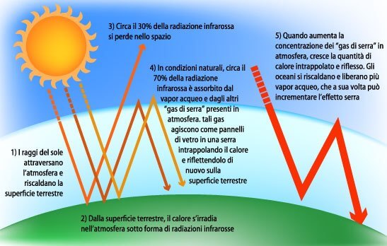 Rappresentazione schematica dell'effetto serra