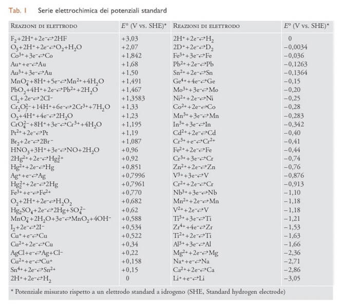 serie elettrochimica