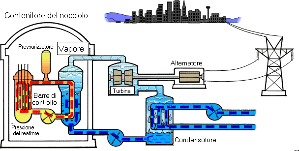 sezione di una centrale nucleare