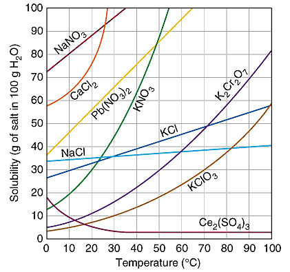 diagramma cartesiano