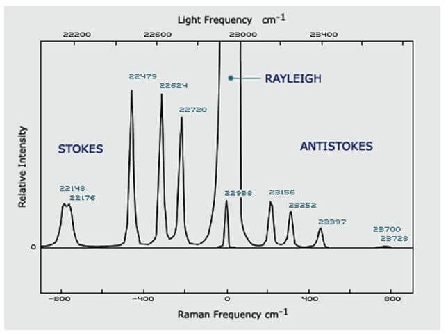 Spettro Raman