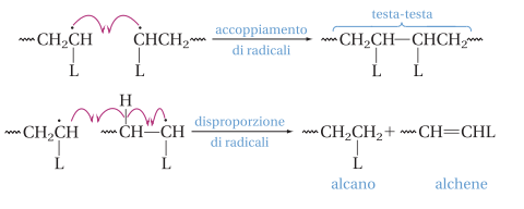 Stadi di interruzione