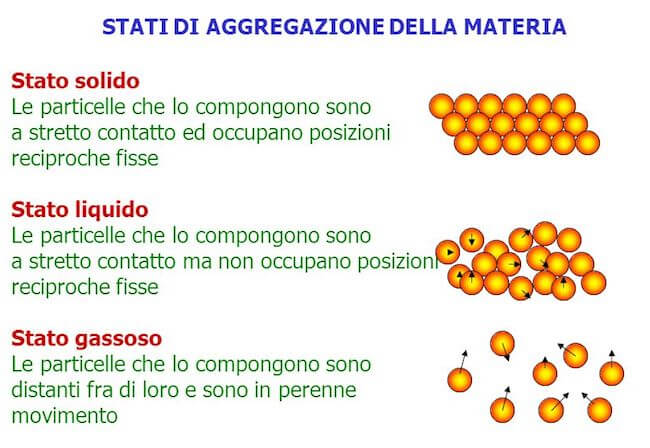 Stati di aggregazione della materia