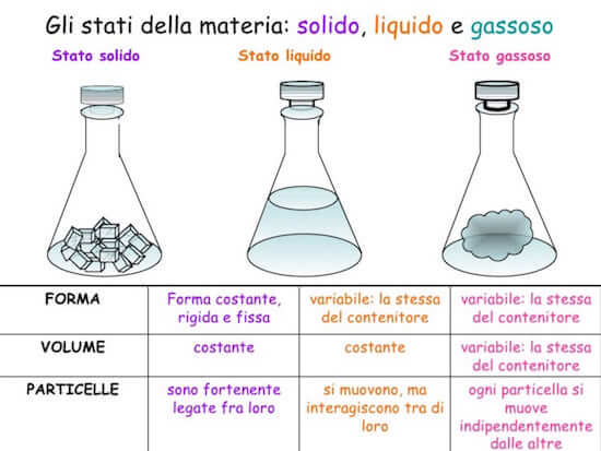 Quanti Sono Gli Stati Di Aggregazione Della Materia Cogito Et Volo