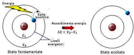 stato eccitato