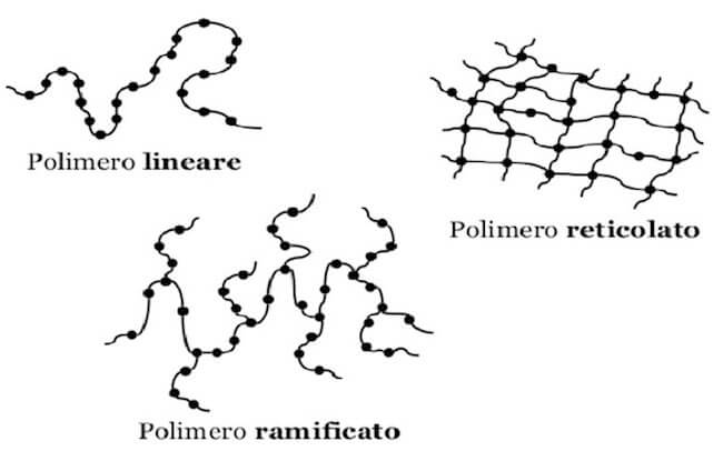 Polimeri lineari, ramificati e reticolati