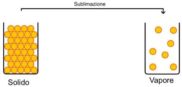 Sublimazione