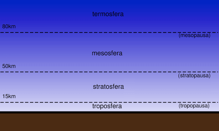 Suddivisione atmosfera