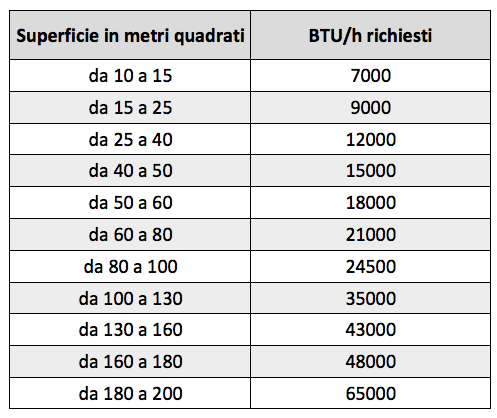 Tabella BTU - superficie