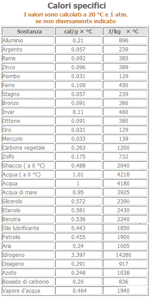 tabella calori specifici