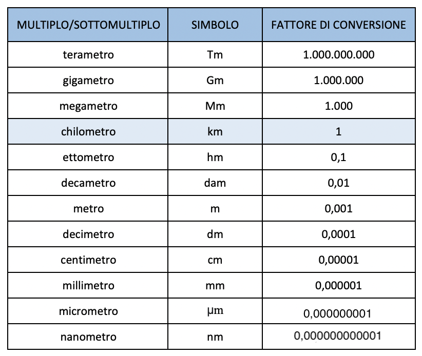 Tabella dei km