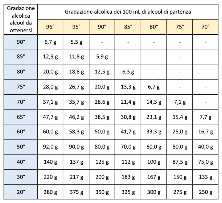 Tabella diluizione alcool