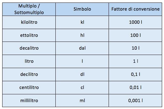 Tabella Litri