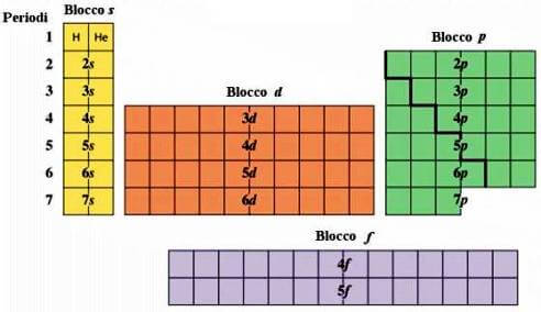 tavola periodica blocchi