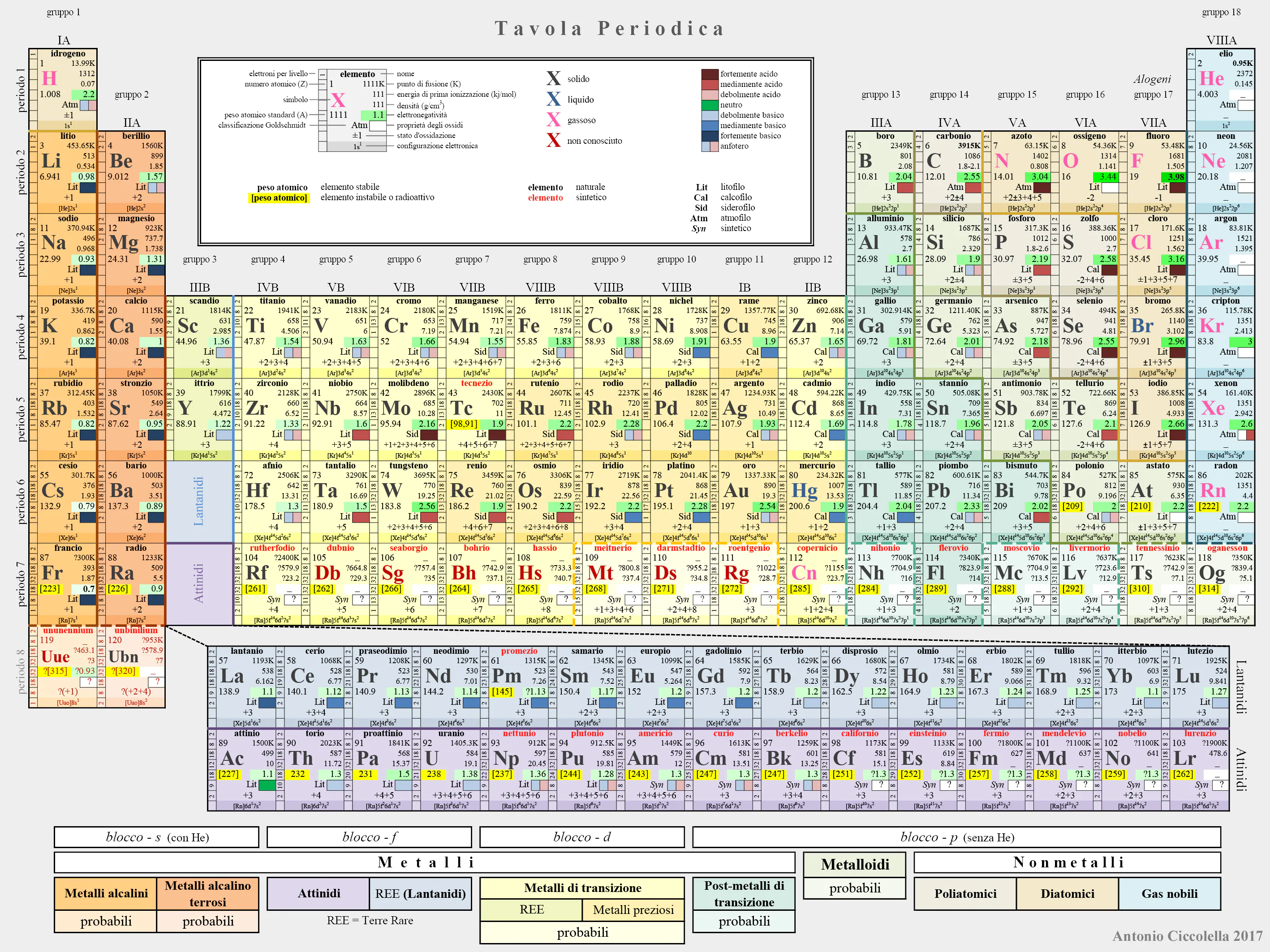 Tavola periodica completa