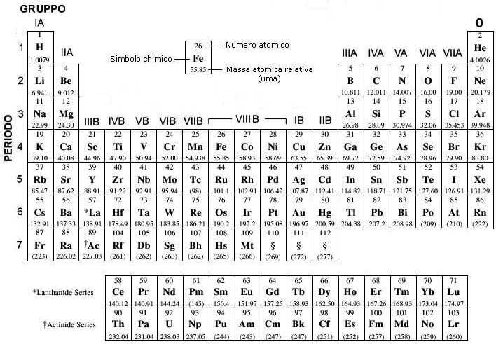 tavola periodica degli elementi