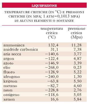 Temperature critiche e pressioni critiche di alcune sostanze