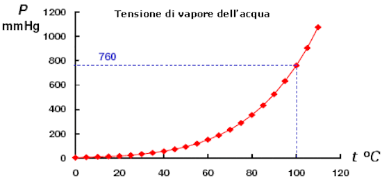 tensione di vapore dell'acqua