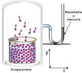 tensione di vapore