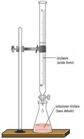 titolazione acido debole base forte