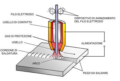 Torcia per saldatura mag