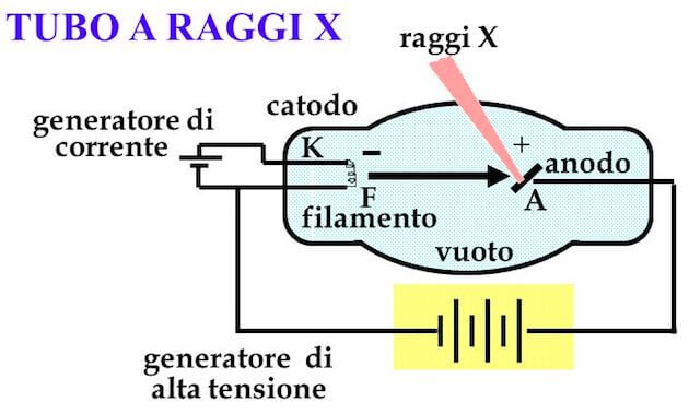 Che cosa i raggi