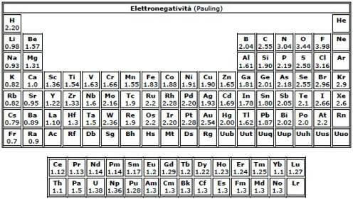 valori elettronegatività