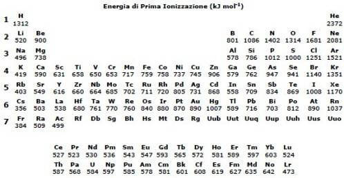 valori dell'energia di ionizzazione