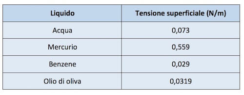 valori della tensione superficiale in N/m di alcuni liquidi