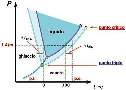 diagramma p-v abbassamento crioscopico