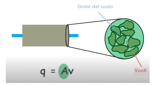 Flusso del fluido avviene  attraverso l'intera sezione del mezzo poroso ma solo attraverso gli spazi vuoti tra i grani del mezzo