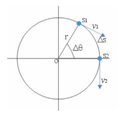 Accelerazione Centripeta