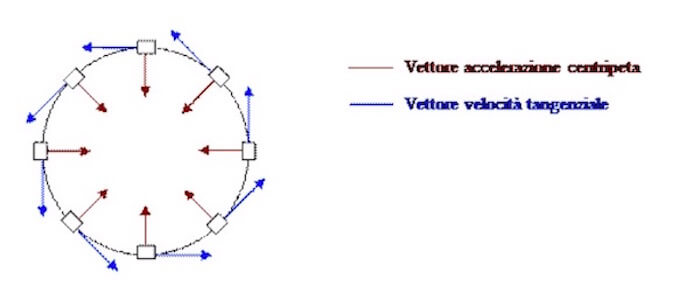 accelerazione centripeta e velocità tangenziale