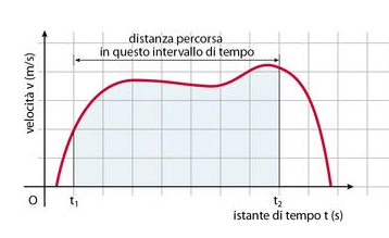 accelerazione istantanea nel moto vario